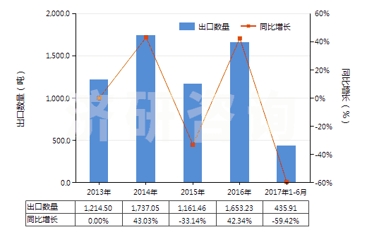 2013-2017年6月中國(guó)其他廢有機(jī)溶劑(HS38254900)出口量及增速統(tǒng)計(jì)